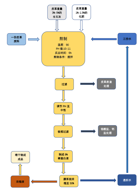 废皮革制作蛋白工艺(1)-2.jpg